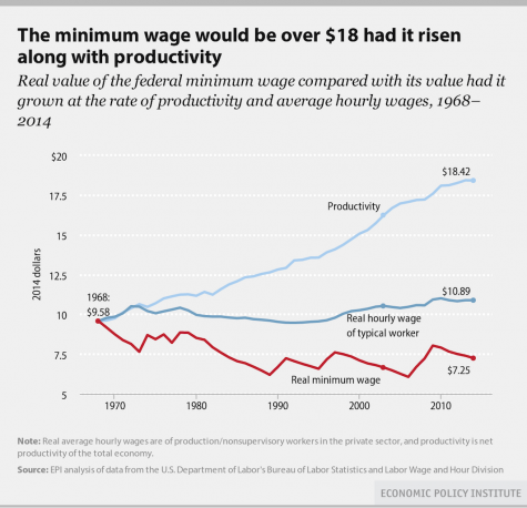 where the minimum wage shoudl be had it grown with productivity