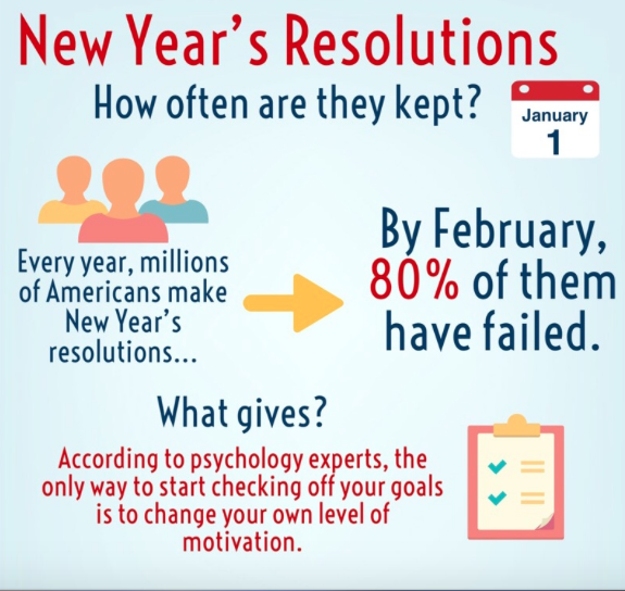 A universal problem in the U.S., the failure to keep New Year’s resolutions are documented by statistics from Business Insider. 
