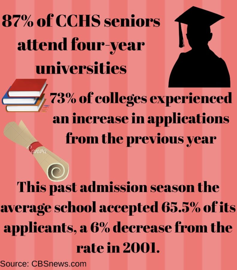College+admissions+competition+soars