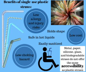 Although many other straw options besides plastic exist, single-use plastic straws prove as the safest, most accessible, and most cost-effective option currently available to disabled people. (Information according to Mrs. Jessica Kellgren-Fozard, a disabled advocate and YouTube personality).