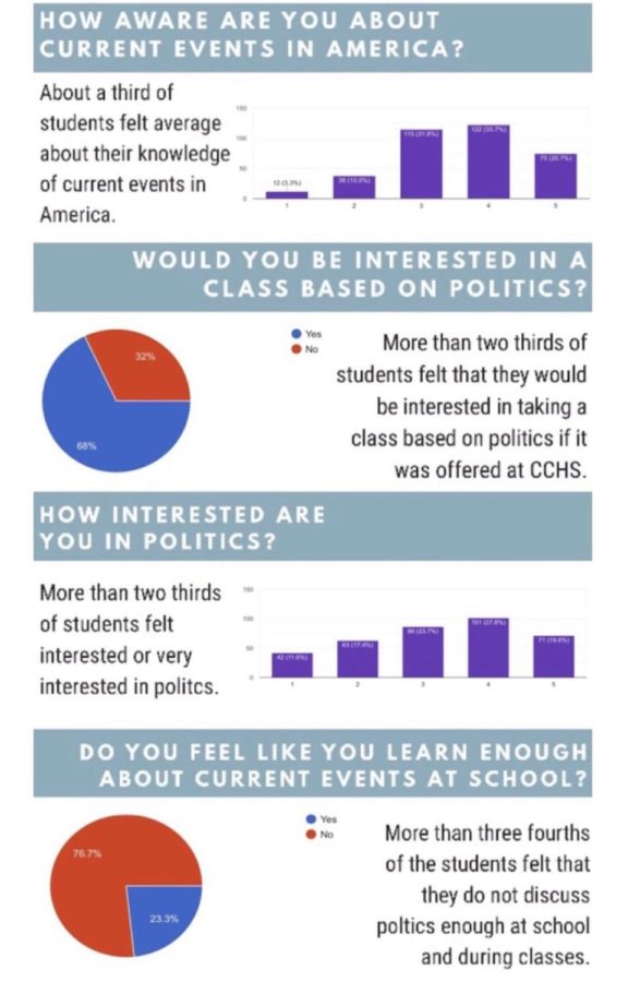 Students+recently+contributed+to+a+poll+based+on+what+their+thoughts+are+on+politics+and+taking+a+class+based+on+current+events.+