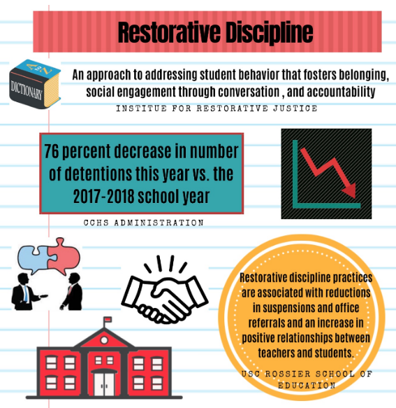 Infographic statistics from the Institute of Restorative Justice, the Cathedral Catholic High School Administration, and the USC Rossier School of Education. 
