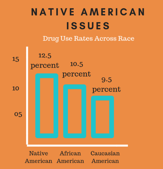 Many Native American communities today struggle with high illicit drug use compared to other races. Information provided by The Sunrise House, an American Addiction Center facility.