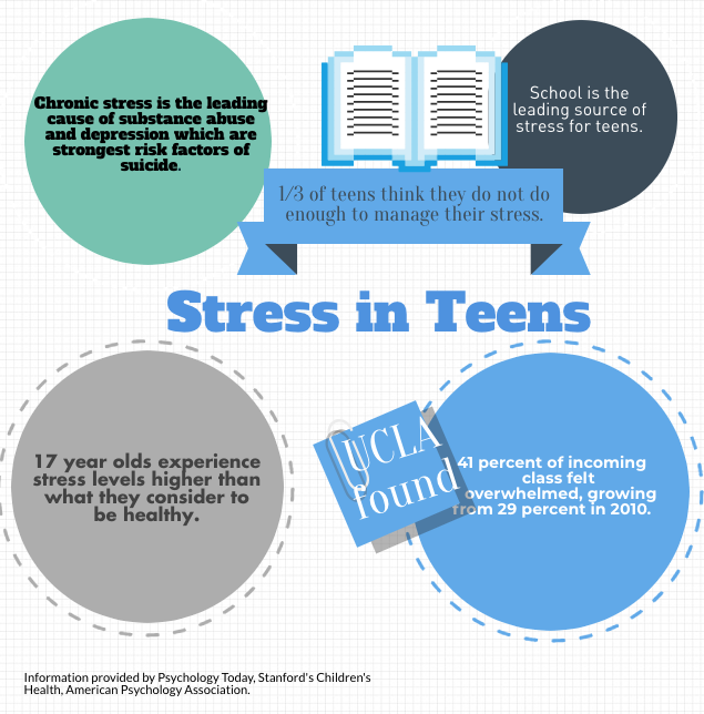 The infographic exhibits the current and severe dangers of stress for teenagers.