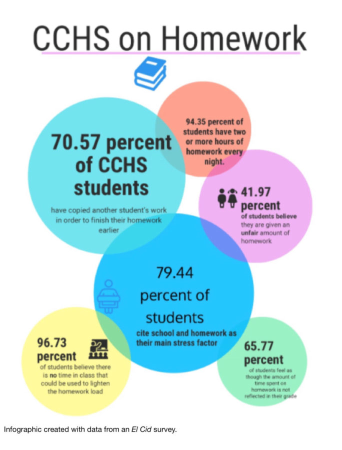 The infographic show the results of a recent El Cid survey of approximately 336 Cathedral Catholic High School Students. 
