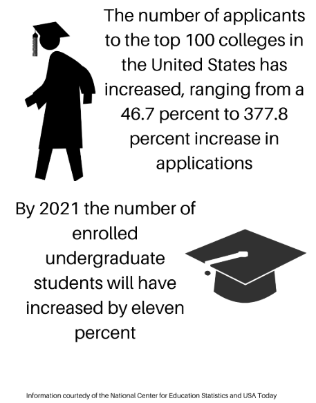 College admissions in the United States of America have become increasingly competitive throughout the past years. 