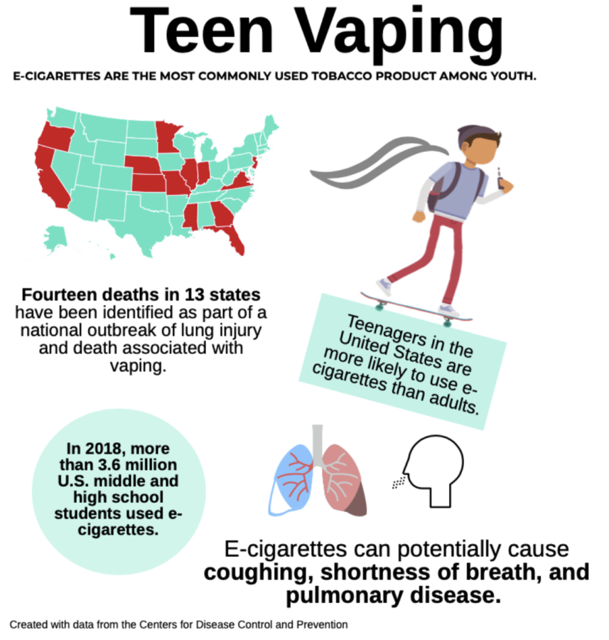 Although news regarding vaping’s negative health effects continues to circulate, the use of e-cigarettes remains popular among teens.