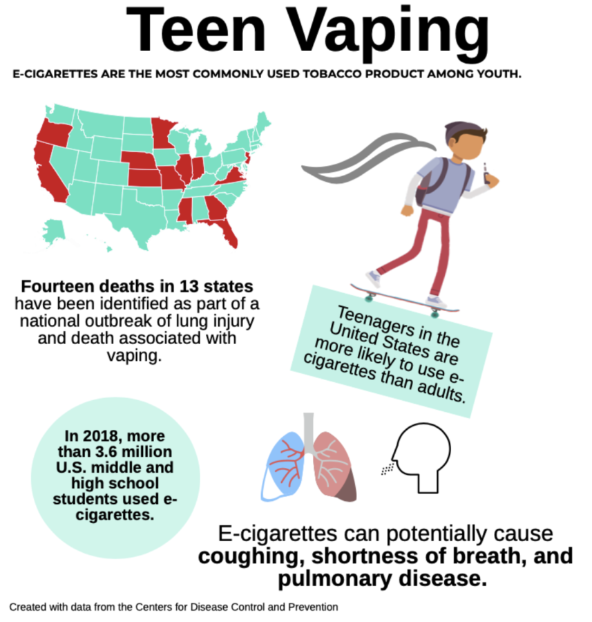 Although+news+regarding+vaping%E2%80%99s+negative+health+effects+continues+to+circulate%2C+the+use+of+e-cigarettes+remains+popular+among+teens.