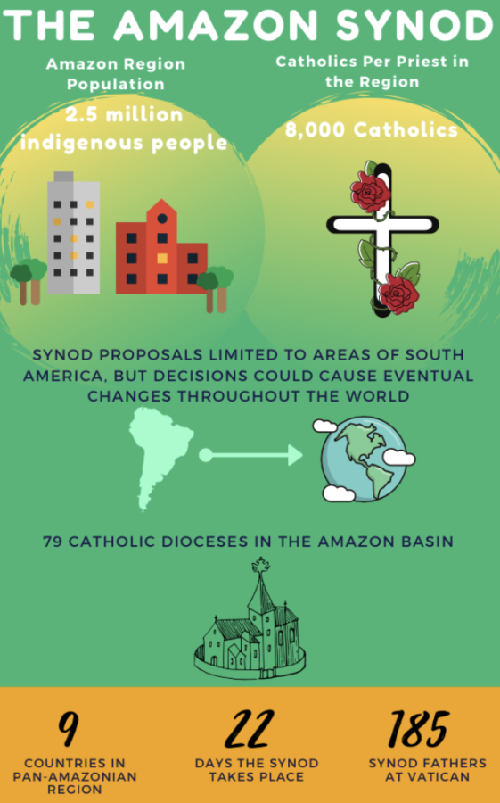 The+Amazon+Synod+called+together+a+myriad+pf+employees+of+the+Catholic+Church%2C+including+the+Pope%2C+bishops+throughout+the+world%2C+and+many+indigenous+peoples+of+the+Pan-Amazonian+region+to+discuss+pressing+topics+in+these+areas.+Statistics+courtesy+of+The+New+York+Times+and+Catholic+News+Agency.