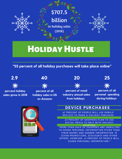 The holiday season proves to be among the busiest times of the year concerning sales. As the frequent usage of online shopping for gifts expands over time, so does the risk of encountering scams in search of one’s personal information. Statistics courtesy of websitesetup.org