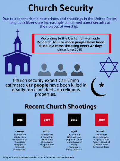 Recent statistics illustrate the prevalence of violence against various religious denominations. 