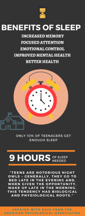 Despite various secondary effects changing school start time will cause, sleeping longer each night has been proven to benefit teenagers in a significant amount of ways and aid in their growth and development.