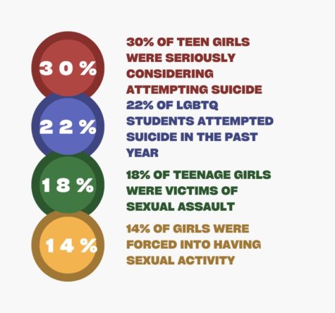 Infographic created by Johnston-Quirarte ‘24. Statistics used were found in the CDC’s report on teen mental health.